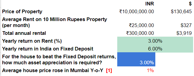 Should you buy a house in India as a financial investment?