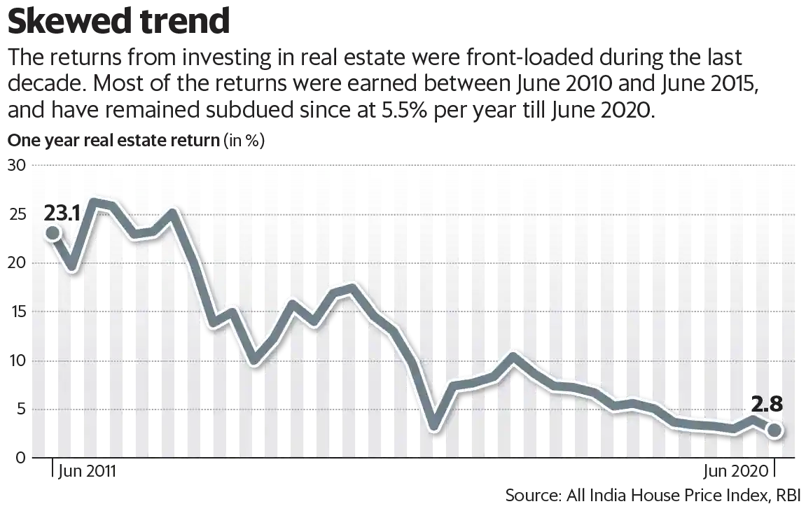 Should you buy a house in India as a financial investment?