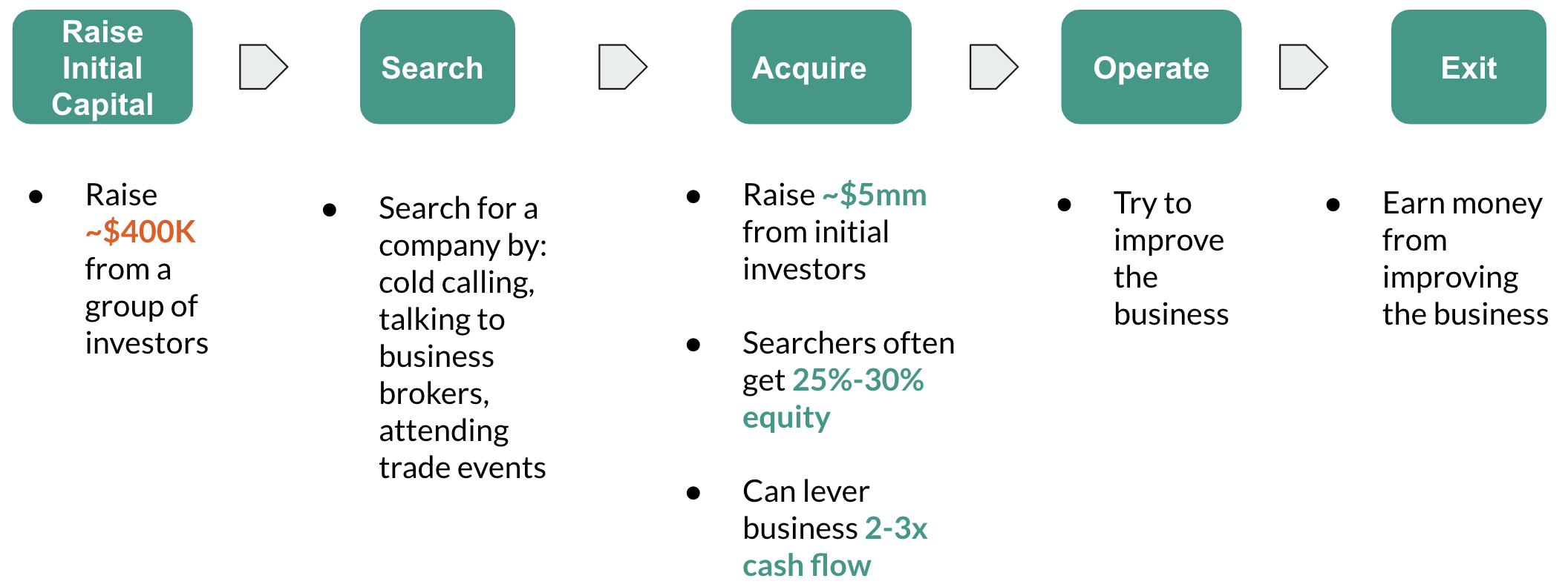 Search Funds: The New Age Entrepreneurship