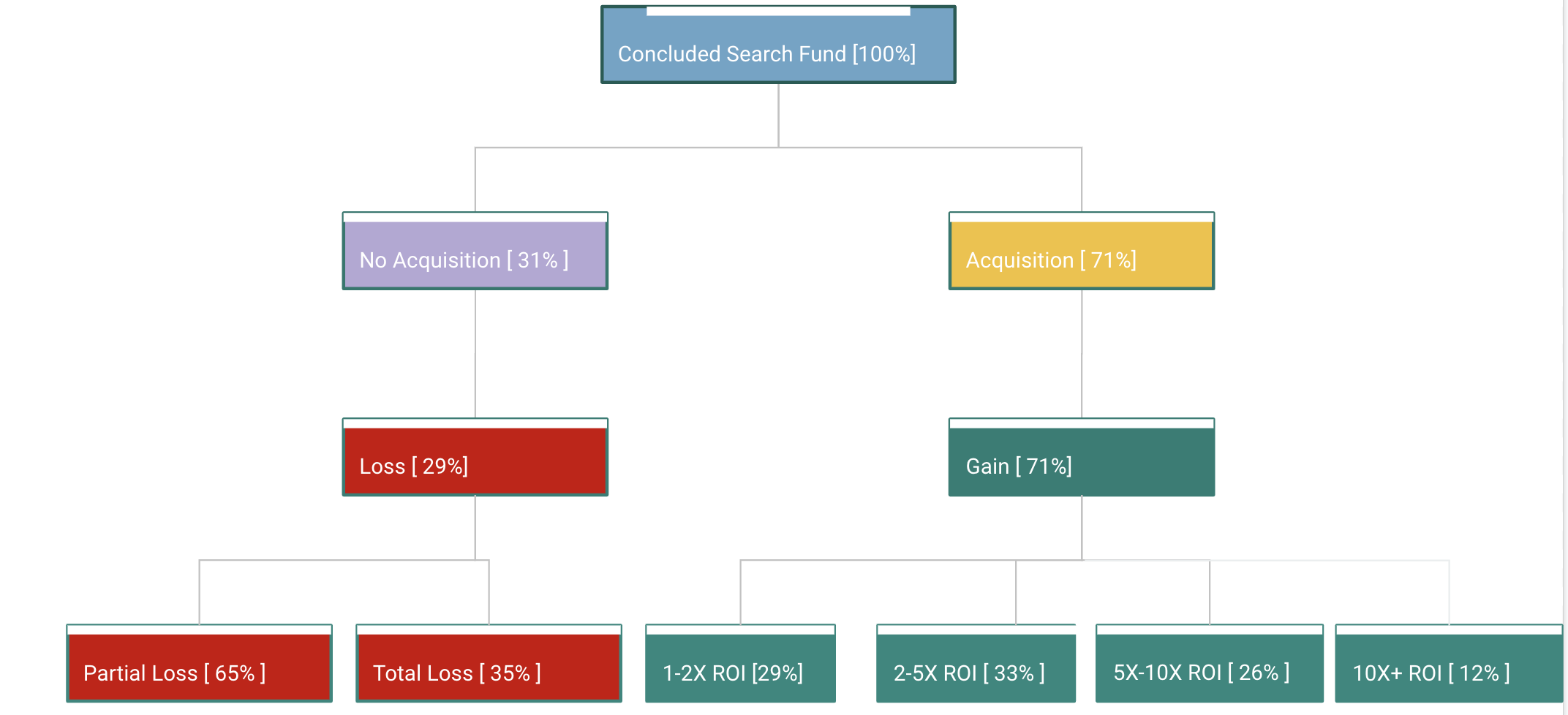 Search Funds: The New Age Entrepreneurship