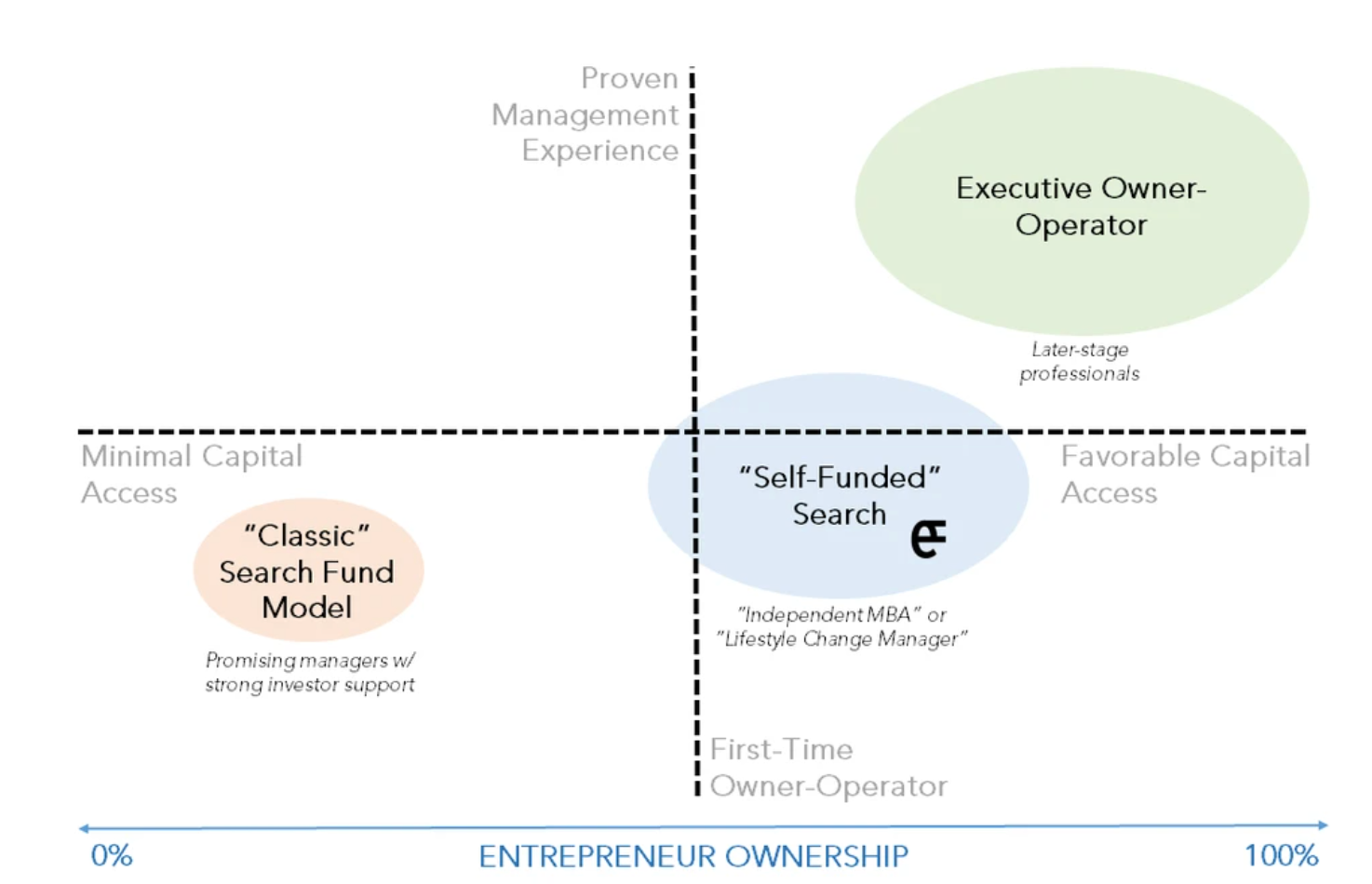 Search Funds: The New Age Entrepreneurship