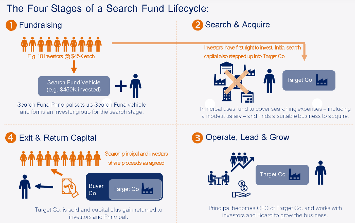 Search Funds: The New Age Entrepreneurship