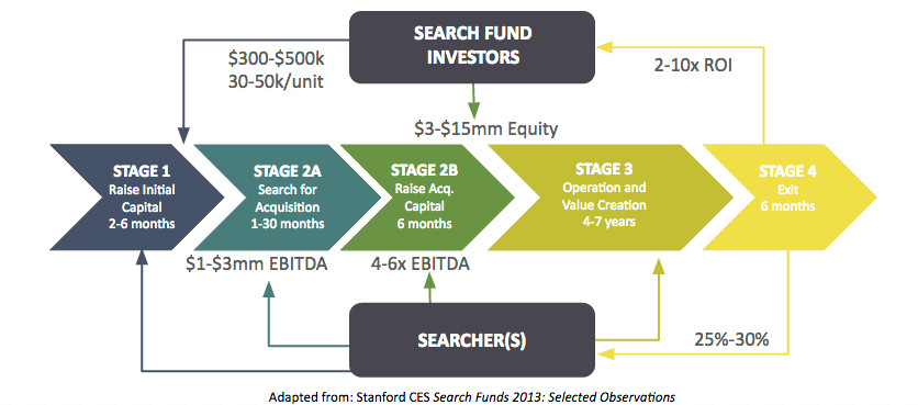 Search Funds: The New Age Entrepreneurship