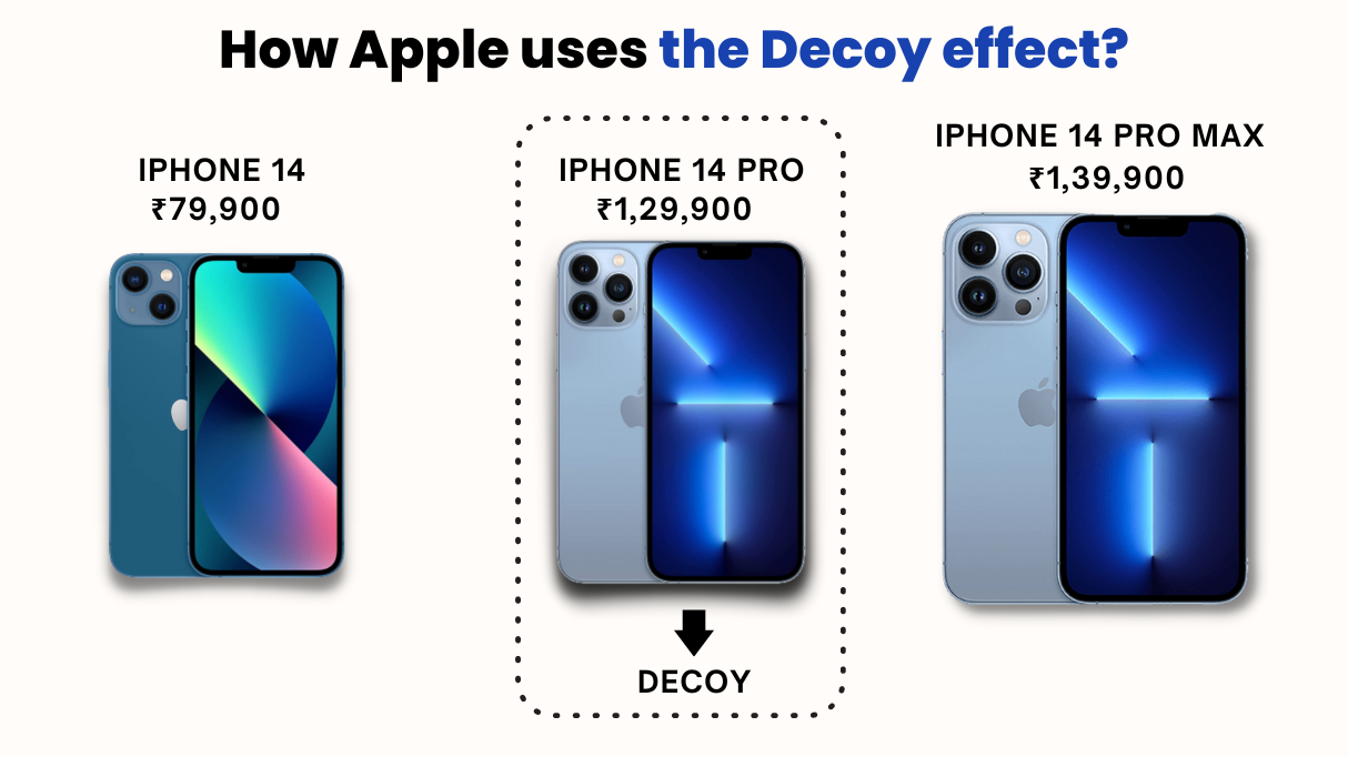 Pricing & Growth Strategy of Apple